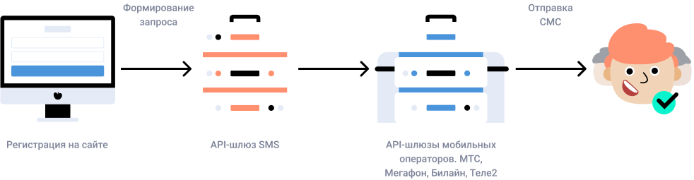 Схема работы api